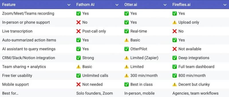 Fathom vs Otter: Which AI Notetaker Is Right for You? (2026)