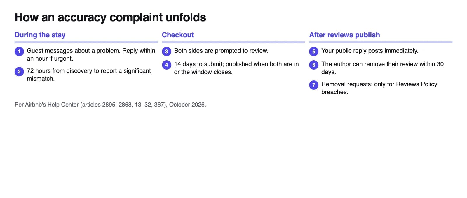 Timeline of an accuracy complaint on Airbnb: the guest messages during the stay, the host replies within an hour for urgent issues, the guest has 72 hours from discovery to report a significant problem, both sides have 14 days after checkout to review, the host's public reply posts immediately, the author can remove their review within 30 days, and a removal request is usually decided within 48 hours