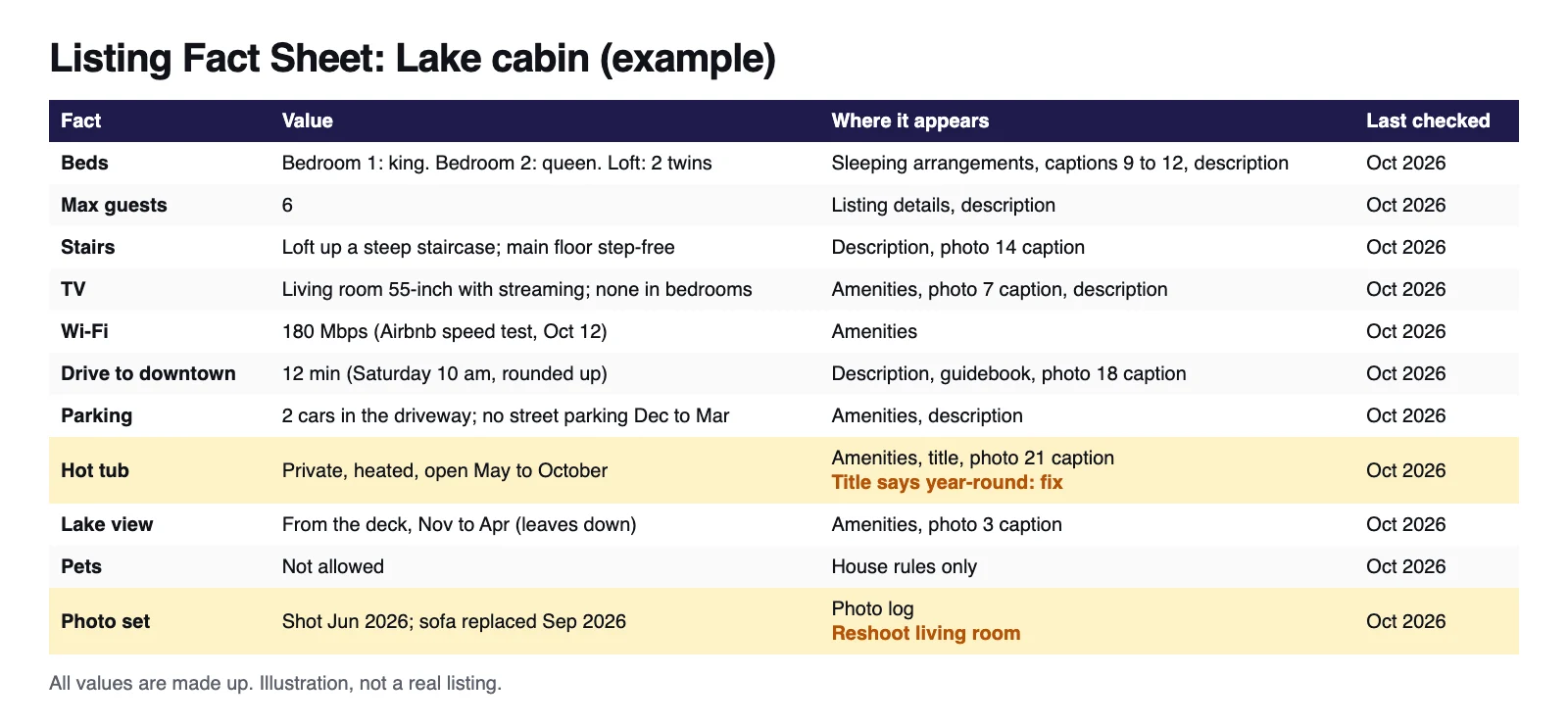 Sample Listing Fact Sheet for a made-up two-bedroom lake cabin, with rows for beds, TV sizes, Wi-Fi speed, drive times, parking, hot tub season, views and photo dates, and a column showing where each fact appears on the listing