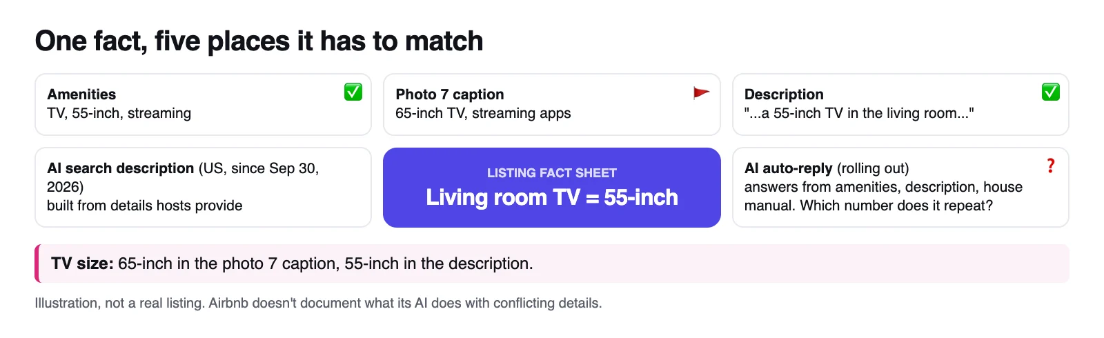 Illustration of one listing fact, the living room TV size, appearing in five places on a made-up cabin listing: the amenities list, a photo caption, the description, Airbnb's AI search description and an AI auto-reply, with the caption showing 65 inches while the others show 55