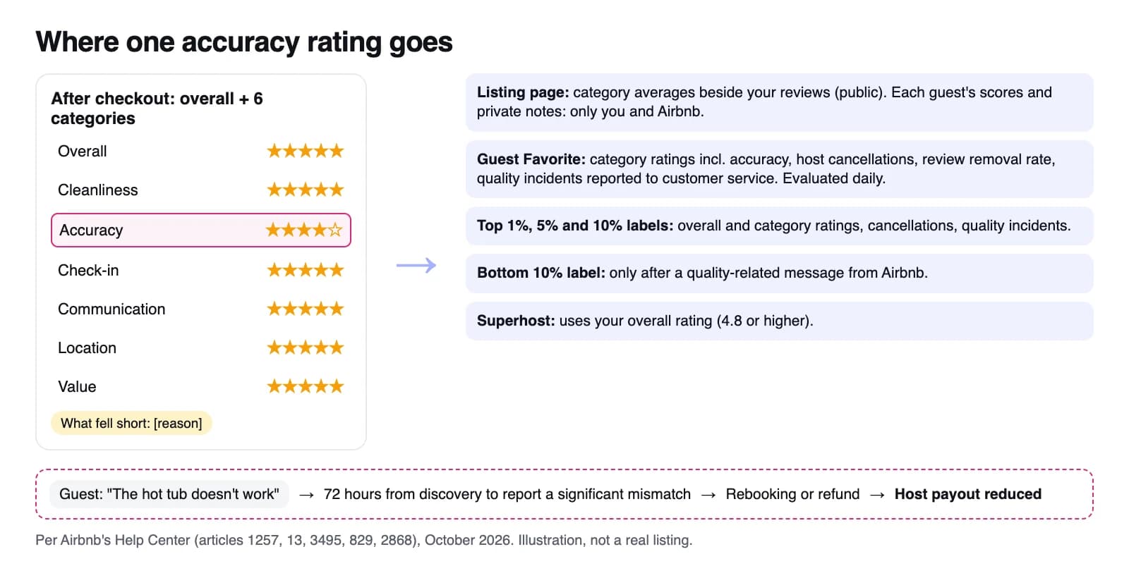 Diagram of where one guest's accuracy feedback goes on Airbnb: category averages on the listing page, Guest Favorite and percentile labels, search quality, the overall rating used for Superhost, and, for serious mismatches, a refund claim against the host's payout