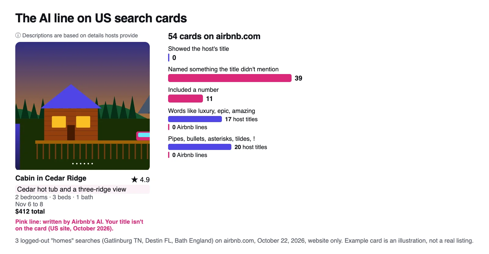 Chart of 54 airbnb.com search cards checked on October 22, 2026: 0 showed the host's title, 39 named something the title didn't mention, 11 included a number; hype words appeared in 17 host titles and 0 Airbnb lines; symbols in 20 host titles and 0 Airbnb lines. Beside it, an illustrated search card with the AI line labeled