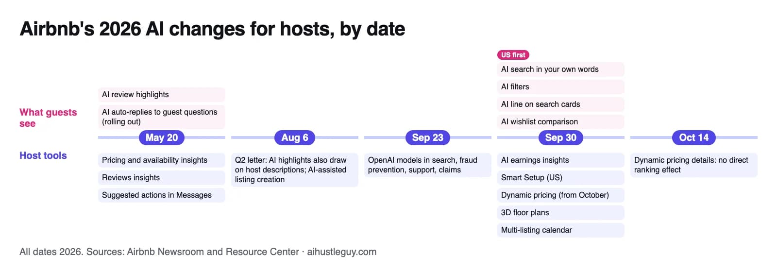 Timeline of Airbnb's 2026 AI announcements: May 20 review highlights, auto-replies and host insights; August 6 AI highlights from host descriptions; September 30 AI search, AI filters, AI search-card descriptions, wishlist comparison and new host tools; October 14 dynamic pricing details