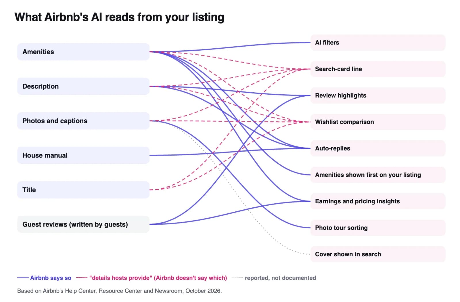 Diagram mapping listing fields to Airbnb's AI features: amenities feed AI filters, auto-replies and listing-page highlights; the description feeds auto-replies and AI highlights; the house manual feeds auto-replies; reviews feed review highlights and reviews insights; the search-card line draws on details hosts provide without saying which; photos feed photo tour sorting, and covers may change by search
