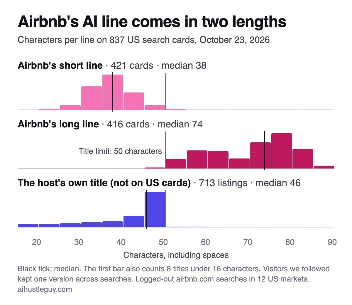Three histograms on one character axis: Airbnb's short line on 421 US cards clusters around a median of 38 characters, the long line on 416 cards around a median of 74, nearly all past the 50-character title limit, and the host's own title on 713 listings around a median of 46