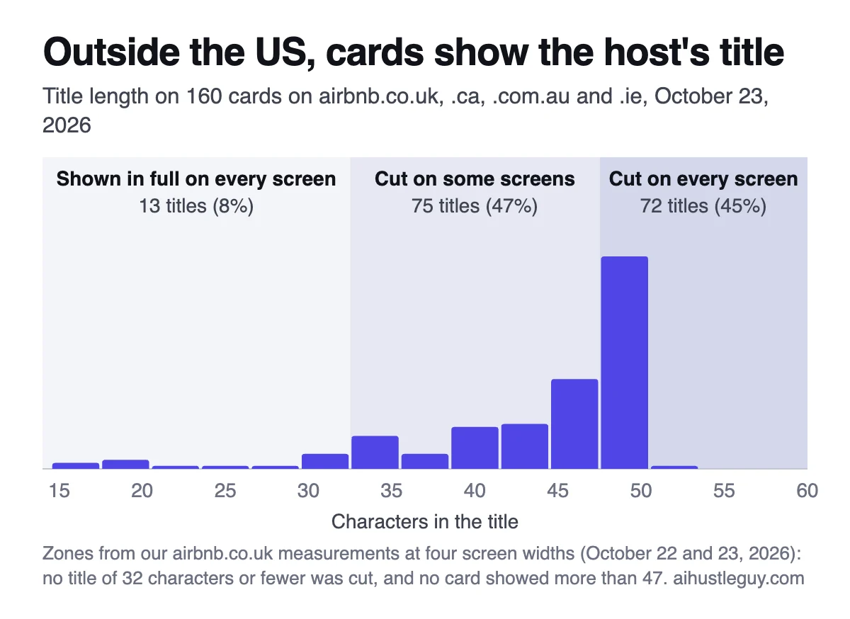 Histogram of host title lengths on 160 cards on Airbnb's UK, Canadian, Australian and Irish sites, with three zones: 13 titles of 32 characters or fewer shown in full on every screen, 75 titles of 33 to 47 characters cut on some screens, and 72 titles of 48 or more cut on every screen