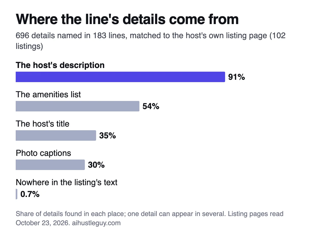 Bar chart of where 696 details named in 183 of Airbnb's lines appeared on the hosts' own listing pages: the host's description 91%, the amenities list 54%, the host's title 35%, photo captions 30%, nowhere in the listing's text 0.7%