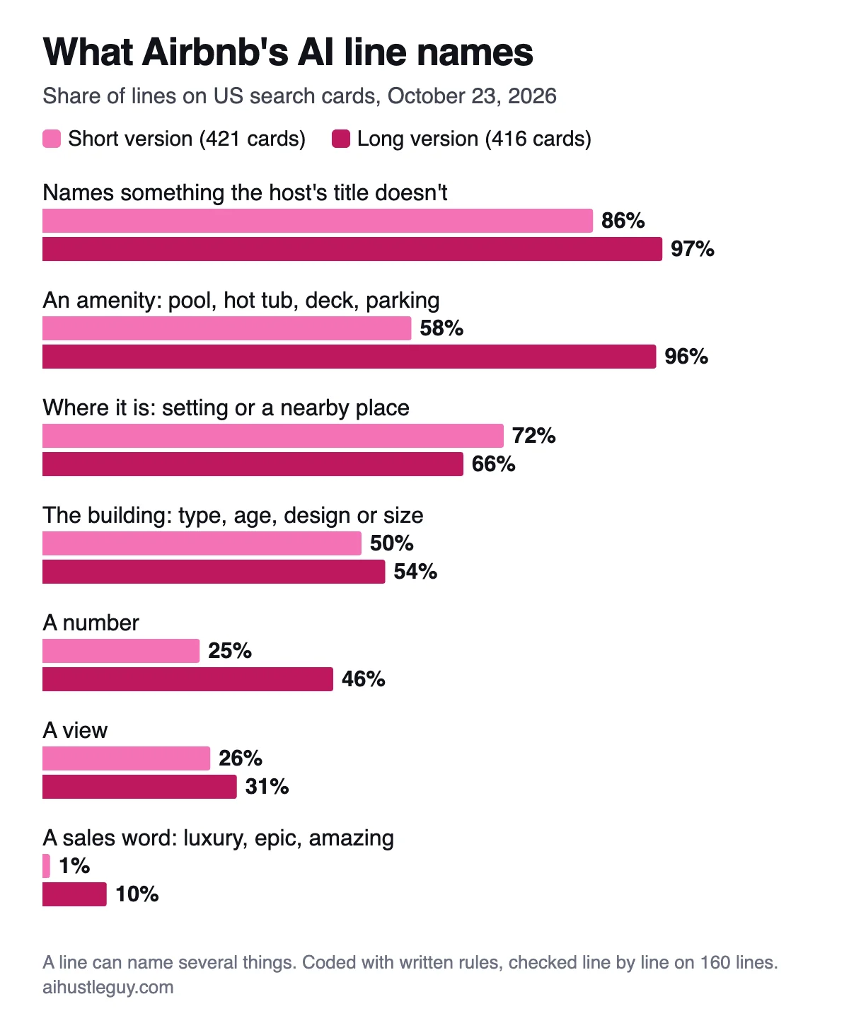 Bar chart of what Airbnb's AI line named on 837 US cards, short version then long version: something the host's title doesn't mention 86% and 97%; an amenity 58% and 96%; the setting or a nearby place 72% and 66%; the building's type, age, design or size 50% and 54%; a number 25% and 46%; a view 26% and 31%; a sales word 1% and 10%