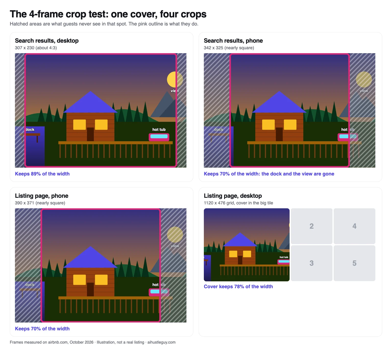 The same wide cabin photo in Airbnb's four cover frames: desktop search keeps 89% of its width, the two phone frames keep 70%, and the desktop listing grid keeps 78%