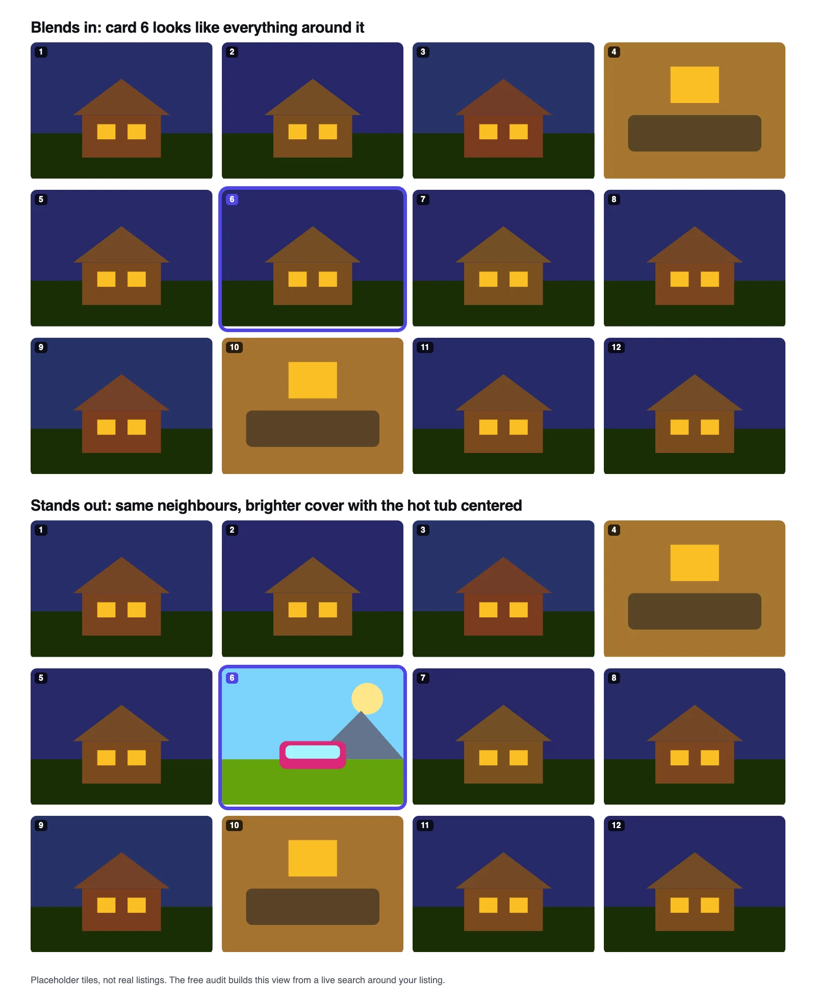 Two grids of 12 placeholder listing cards in a desktop search layout. In the first, the outlined card blends in with similar dusk exteriors; in the second, a bright, centered cover stands out