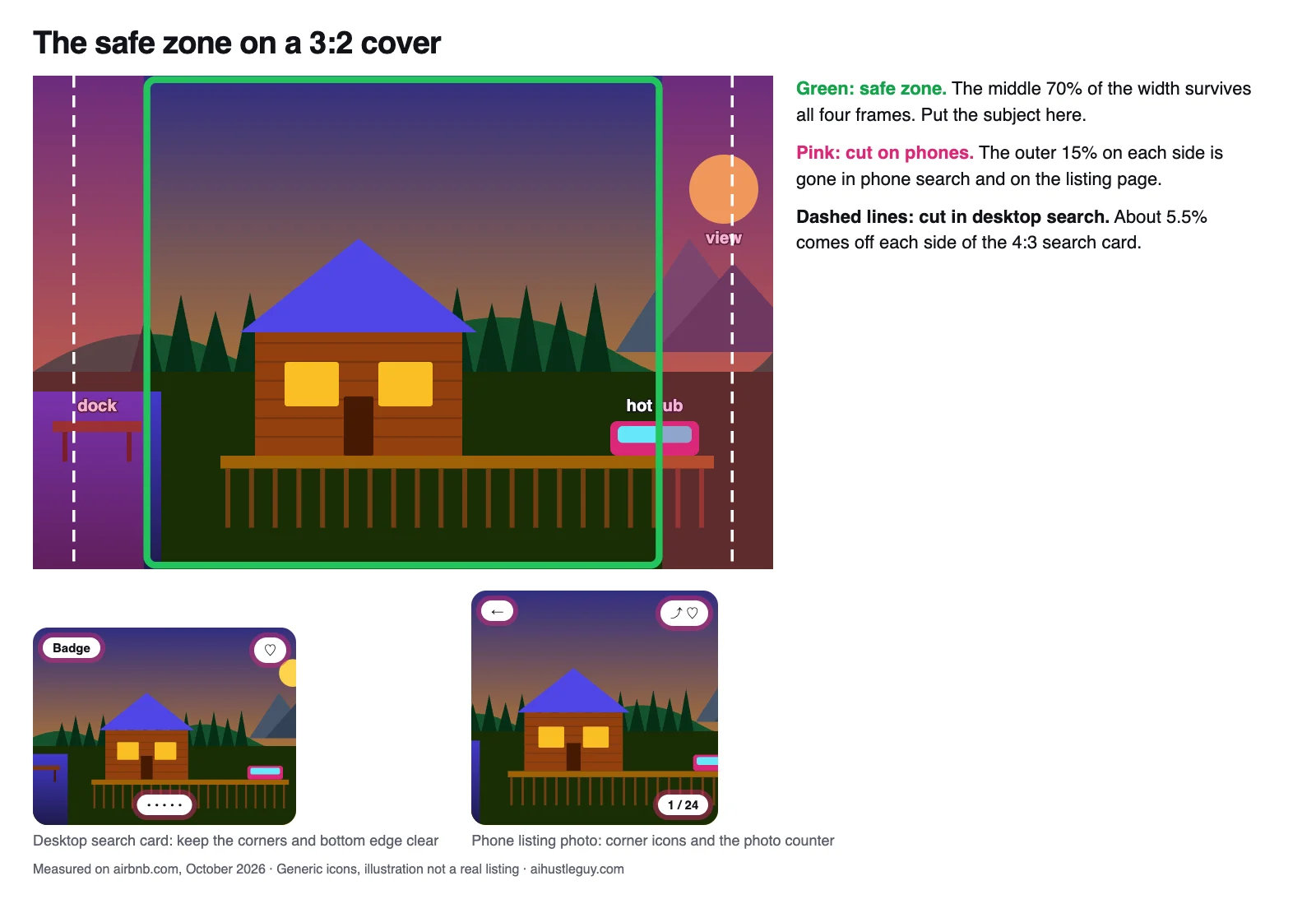 Safe zone on a 3:2 cover: the middle 70% survives every Airbnb frame, the outer 15% on each side is cut on phones, and Airbnb's label, heart, photo dots and counter sit on the corners and bottom edge