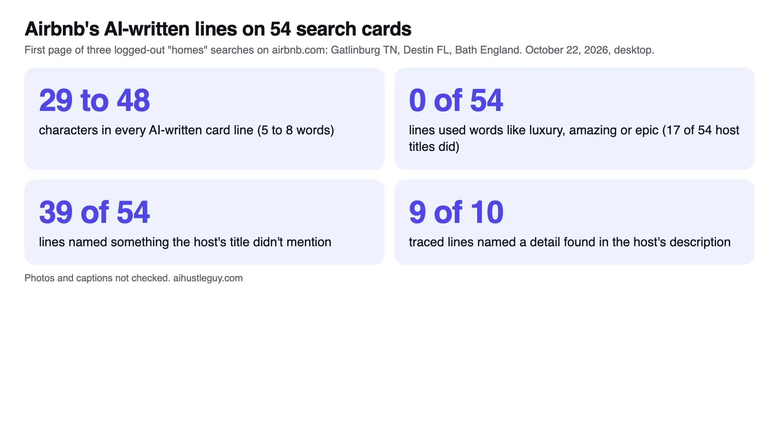 Four numbers from 54 Airbnb search cards on October 22, 2026: lines of 29 to 48 characters, none using words like luxury or amazing, 39 naming something the host's title didn't mention, and 9 of 10 traced details found in the host's description