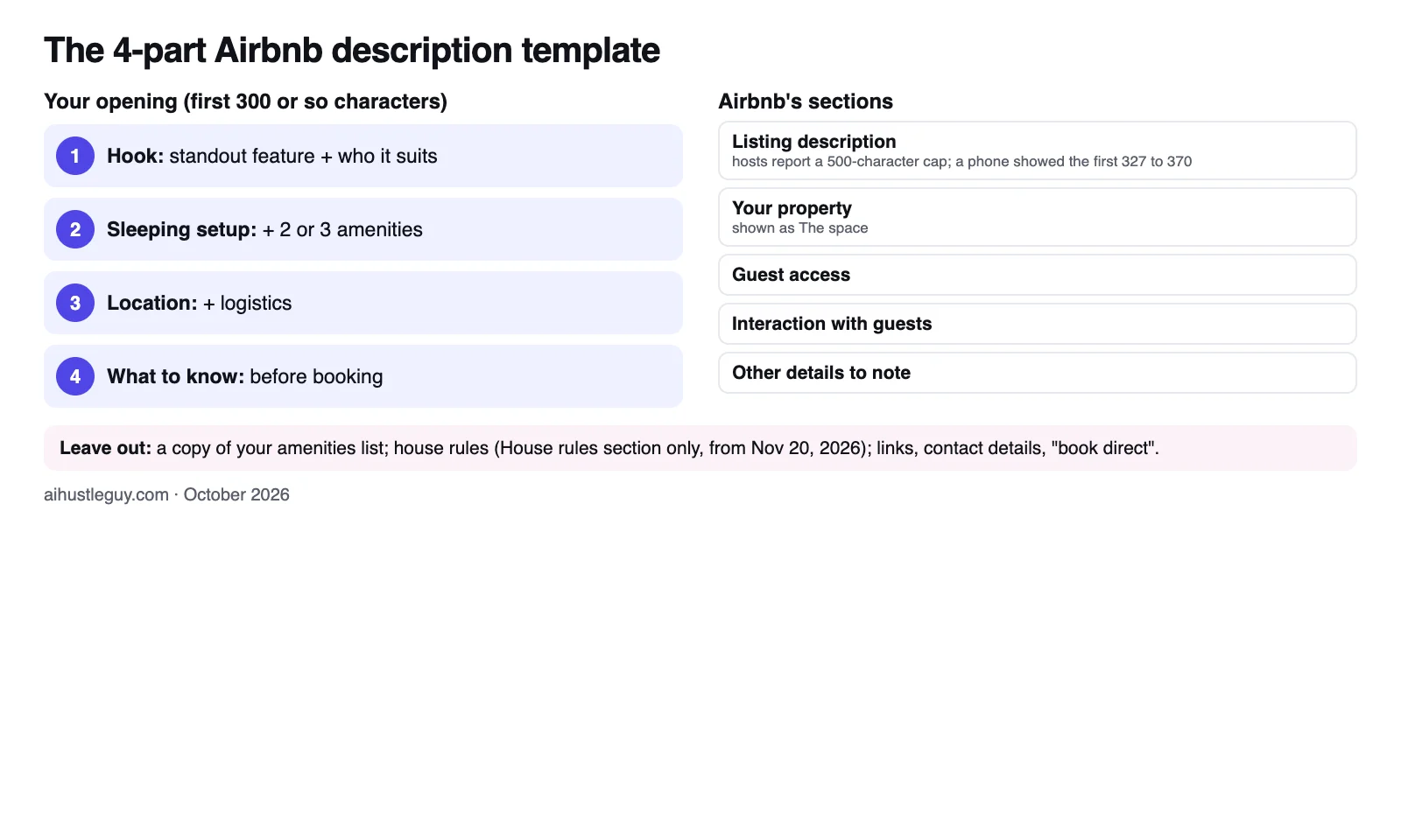 The 4-part Airbnb description template mapped to Airbnb's sections: hook, sleeping setup, location and what to know in the main field, then Your property, Guest access, Interaction with guests and Other details to note, with a list of what to leave out