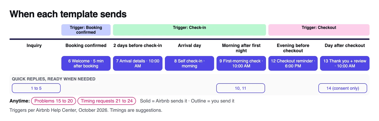Timeline of when each Airbnb message template sends, from the inquiry to the review request, with the six scheduled templates marked on the Booking confirmed, Check-in and Checkout triggers
