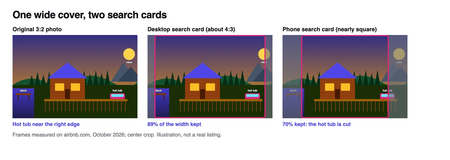 How the same 3:2 cover photo crops in Airbnb search: about 89% of its width survives on the desktop card and about 70% on the phone card, with the cut-off edges shaded