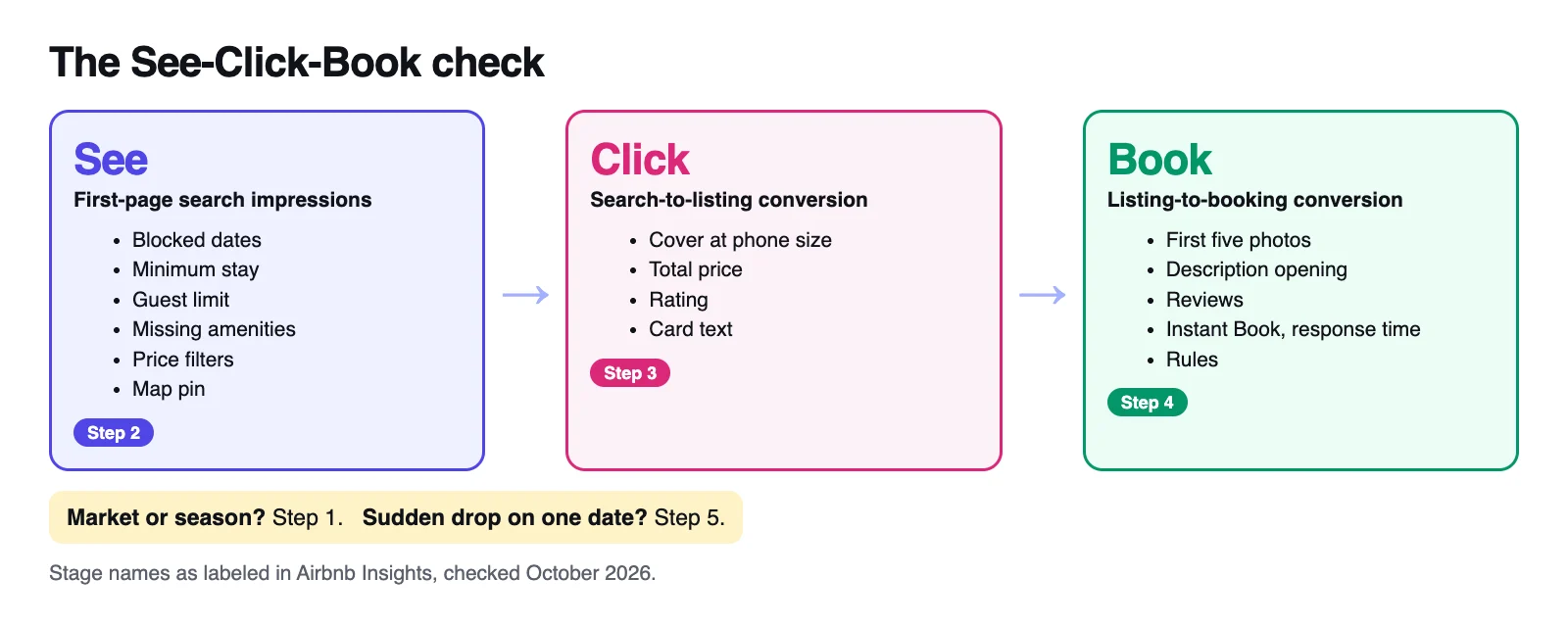 The See-Click-Book check: three stages from search impression to booking, with the Insights metric for each stage and the most common leaks at each one