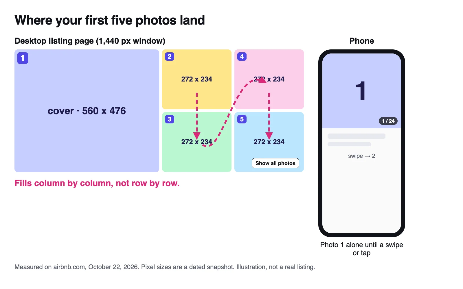 Diagram of Airbnb's desktop listing grid measured in October 2026: photo 1 fills the left half, photos 2 and 3 stack in the first column of the 2x2 block and photos 4 and 5 in the second, while a phone shows photo 1 alone
