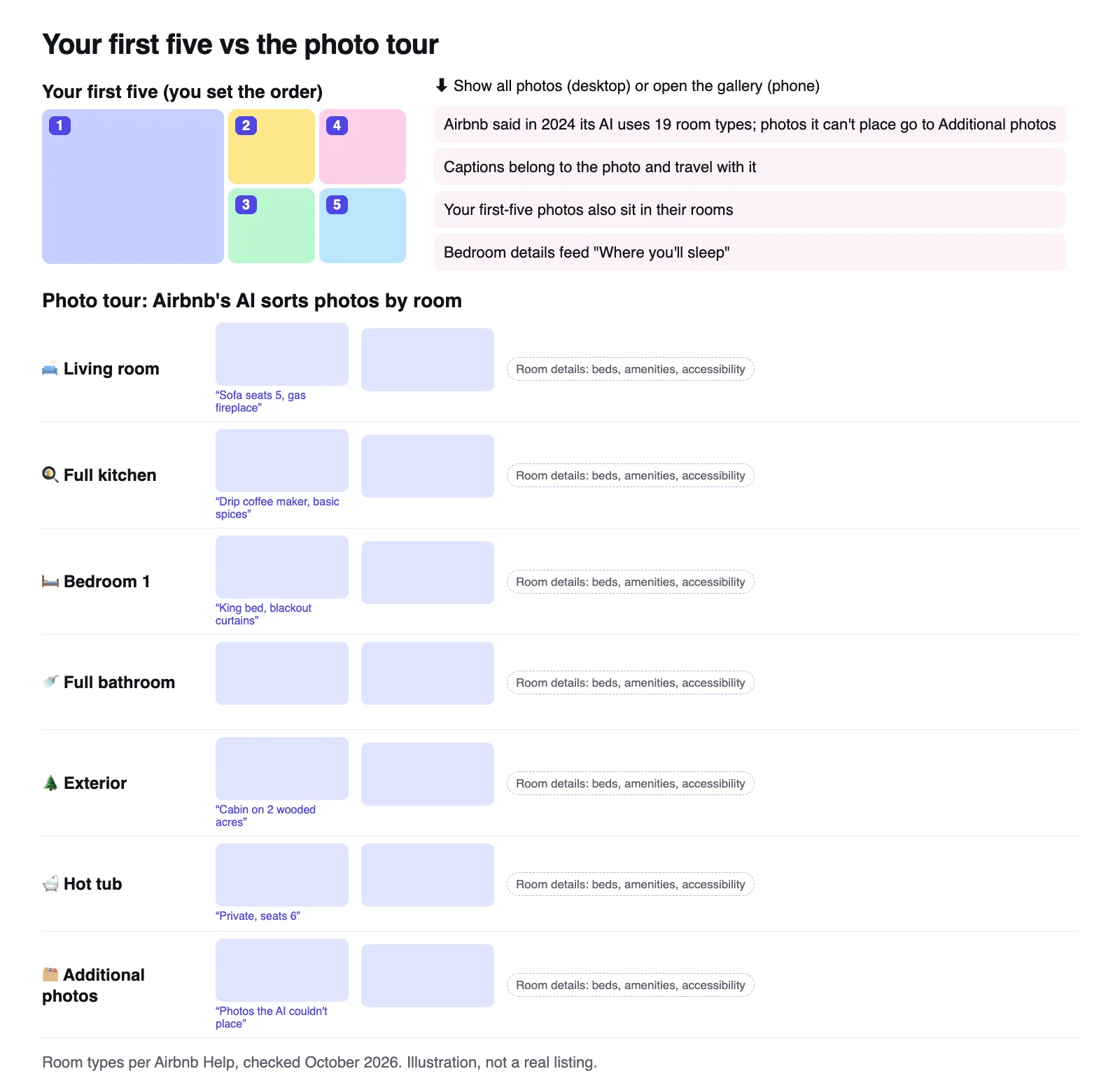 Diagram of how Airbnb's photo tour relates to your first five: the five photos you order sit above room sections such as living room, kitchen, bedroom, bathroom, exterior and additional photos, each with room details and a caption under every photo