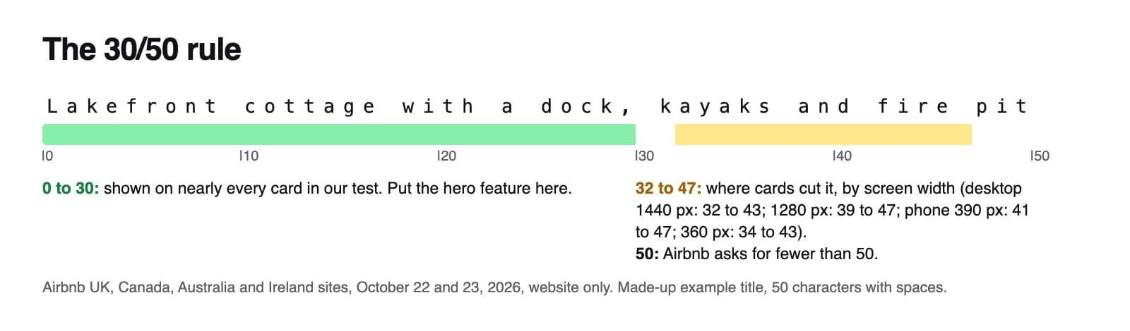 A 50-character example title on a ruler: nearly every card in our test showed at least the first 30 characters, cards cut titles between about 32 and 47 characters depending on screen width, and 50 is Airbnb's limit