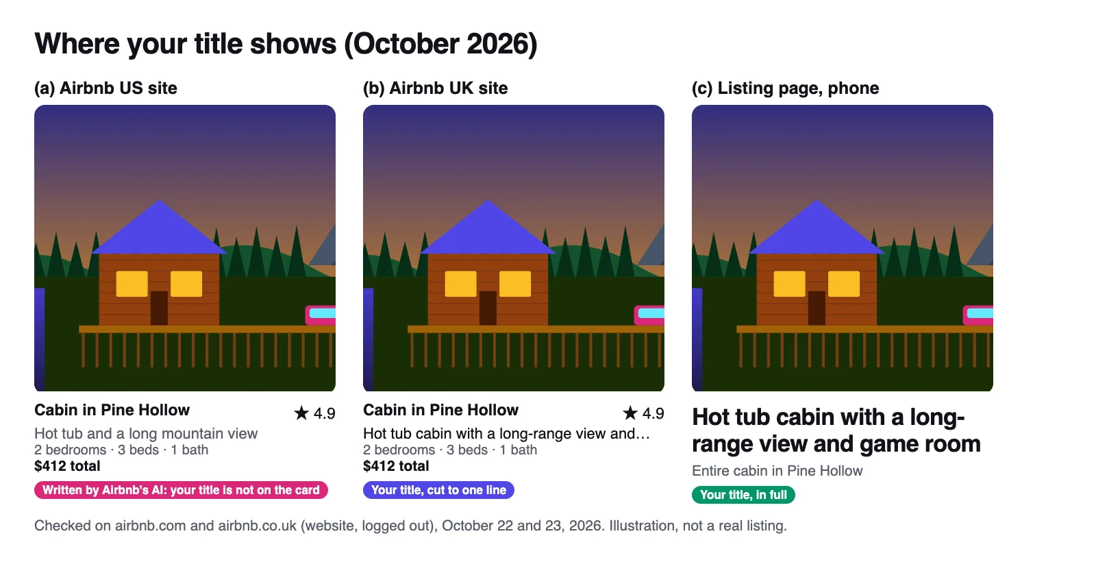 Three panels: an Airbnb US search card showing the home type, town and an Airbnb-written line; a UK search card showing the host's title cut to one line; and a phone listing page with the full title as the headline under the first photo