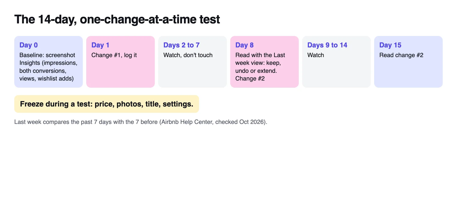A 14-day, one-change-at-a-time test plan: baseline on day 0, first change on day 1, read on day 8 with Insights' Last week view, second change, read on day 15