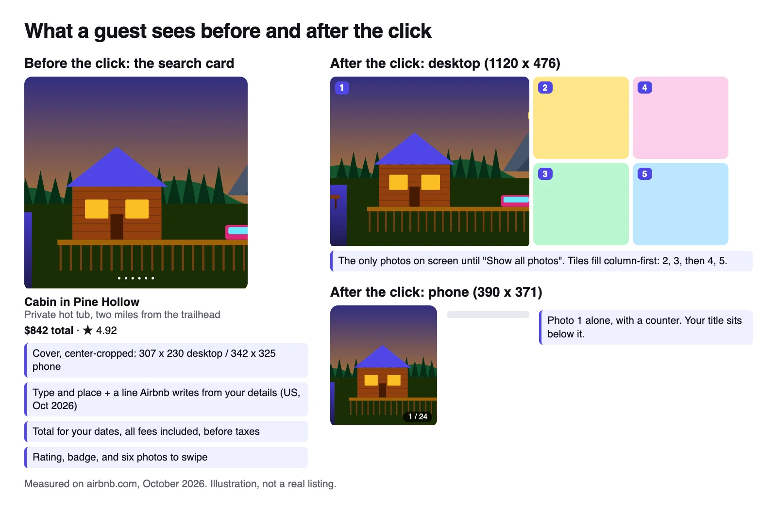 What a guest sees before and after the click: an Airbnb search card next to the desktop listing grid and the phone listing screen, with measured sizes (illustration, not a real listing)