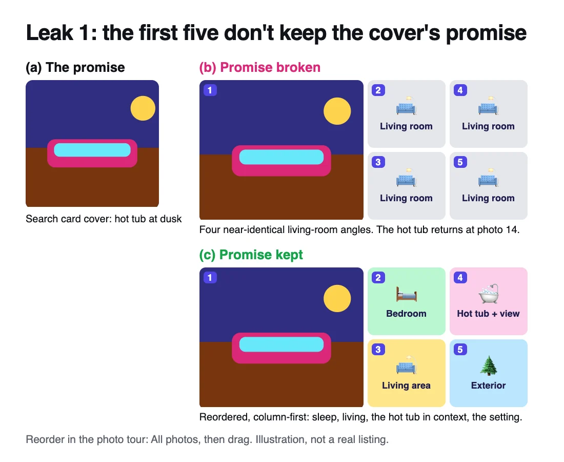 A cover that promises a hot tub next to two first-five grids: one that never shows the hot tub, and a reordered one that does (illustration, not a real listing)