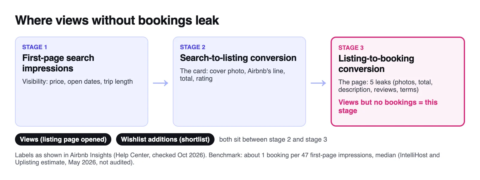 Airbnb's booking funnel in Insights: first-page search impressions, then search-to-listing conversion, then listing-to-booking conversion, with views and wishlist additions marked between the click and the booking
