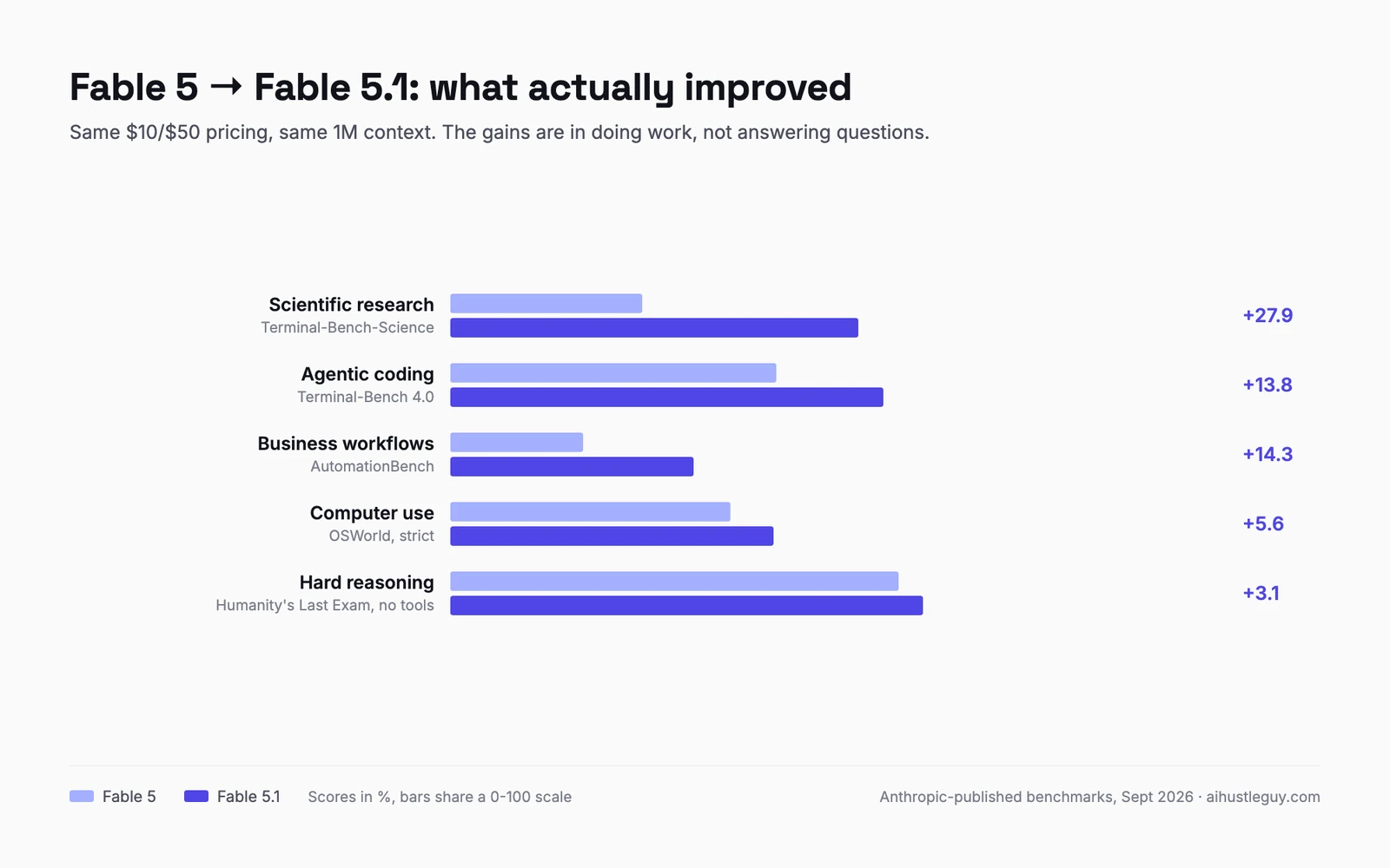Chart comparing Fable 5 vs Fable 5.1 across five Anthropic benchmarks: scientific research jumps from 24.7% to 52.6%, agentic coding from 42% to 55.8%, business workflows from 17.1% to 31.4%