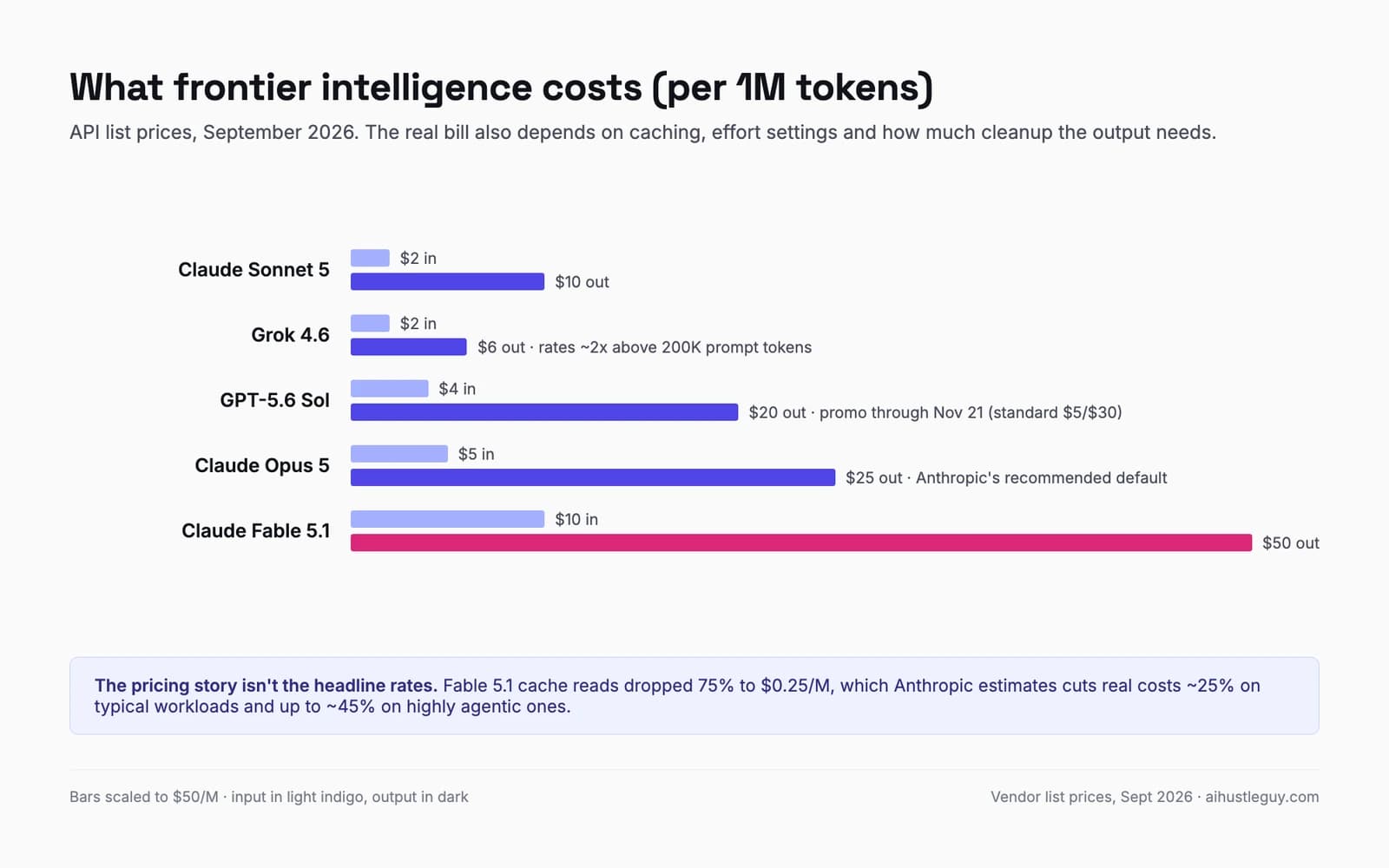 Chart of frontier AI pricing per million tokens in September 2026: Sonnet 5 at $2/$10, Grok 4.6 at $2/$6, GPT-5.6 Sol at $4/$20 promotional, Opus 5 at $5/$25, and Fable 5.1 at $10/$50, with a note that Fable 5.1 cache reads dropped 75%