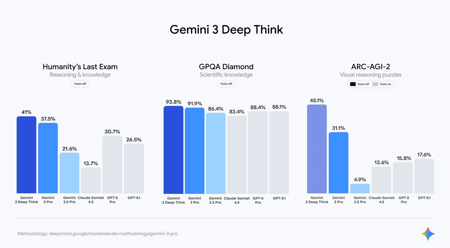 Gemini 3 deep think table