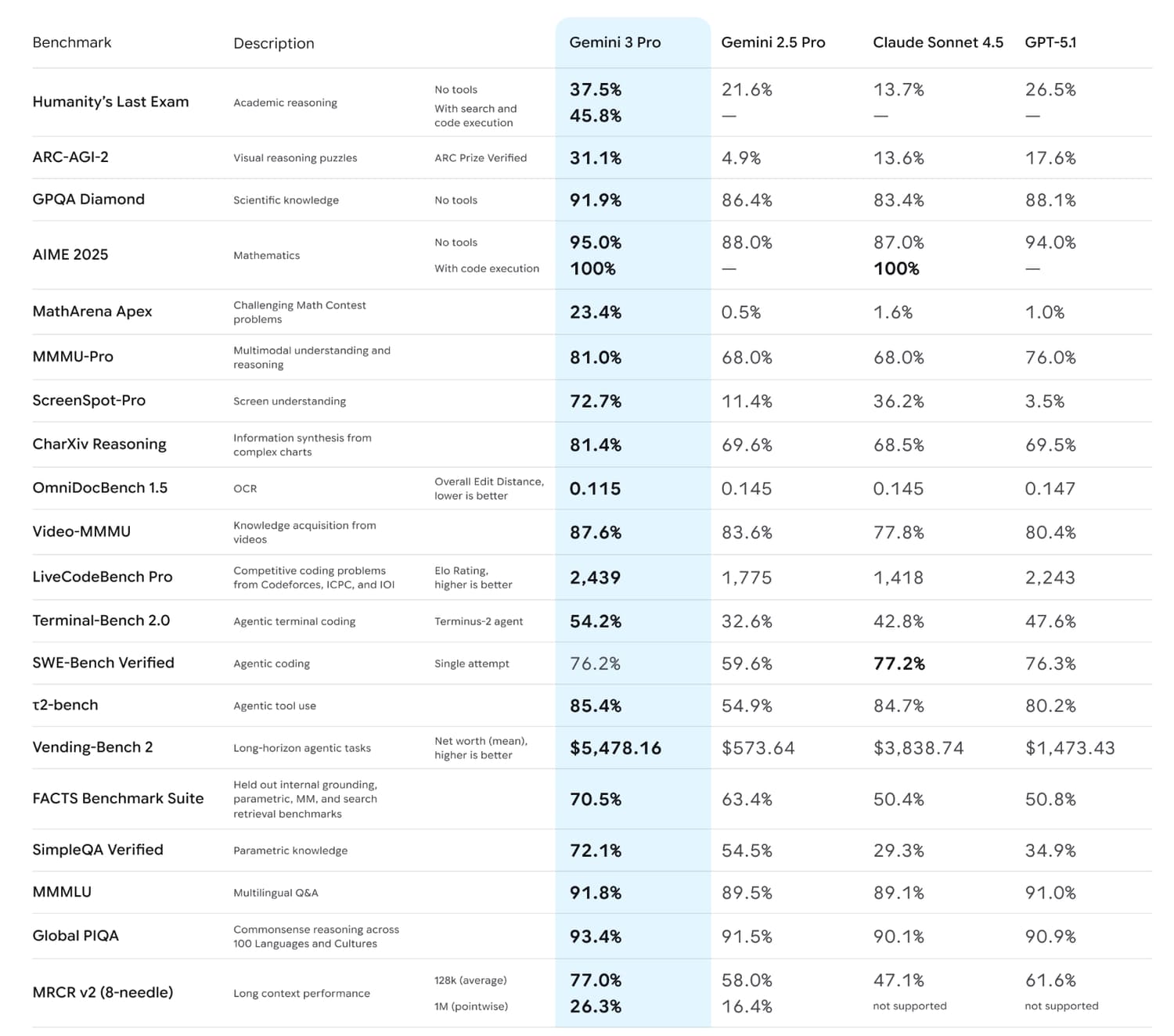 Gemini 3 pro benchmarks screenshot