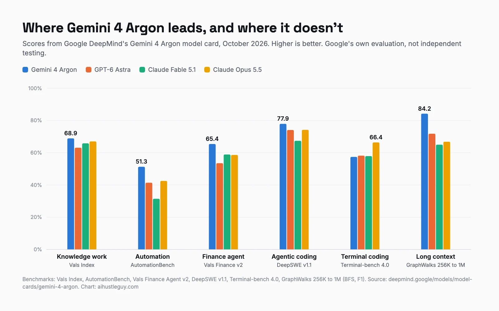 Grouped bar chart from Google's Gemini 4 Argon model card showing six benchmarks: Argon leads on the Vals Index at 68.9, AutomationBench at 51.3, Vals Finance at 65.4, DeepSWE at 77.9 and GraphWalks 256K to 1M at 84.2, while Claude Opus 5.5 leads Terminal-bench 4.0 at 66.4