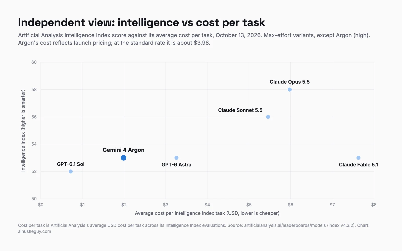 Scatter chart of Artificial Analysis Intelligence Index against average cost per task: Claude Opus 5.5 highest at 58 for $5.98, Sonnet 5.5 at 56, Gemini 4 Argon at 53 for $1.99 at launch pricing, tied with GPT-6 Astra at $3.26 and Claude Fable 5.1 at $7.63, with GPT-6.1 Sol at 52 for $0.72
