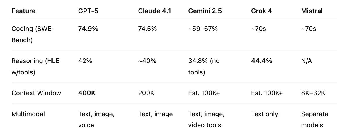 GPT 5 comparisons to other ais