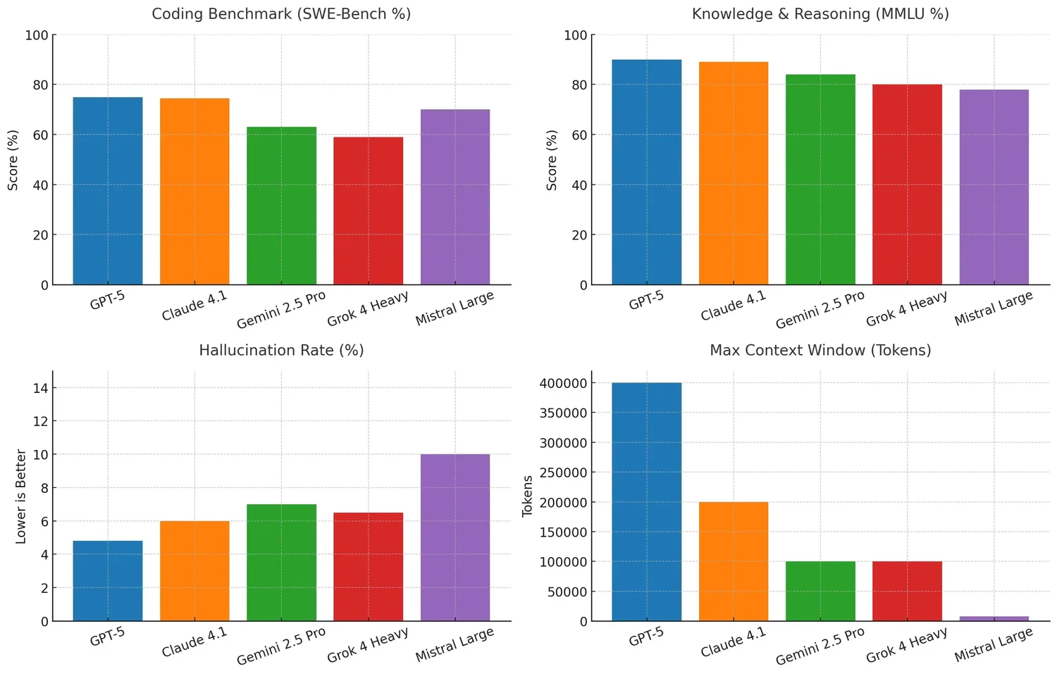 GPT 5 versus other models
