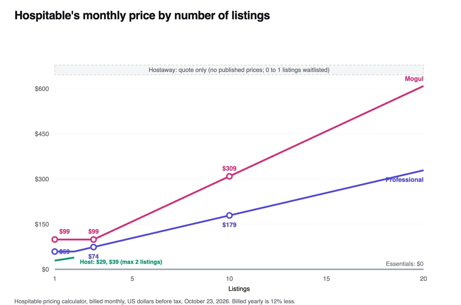 Line chart of Hospitable's monthly price from 1 to 20 listings: Essentials stays at $0, Host is $29 for one listing and $39 for two, Professional rises from $59 to $329, Mogul rises from $99 to $609, with a note that Hostaway is quote only