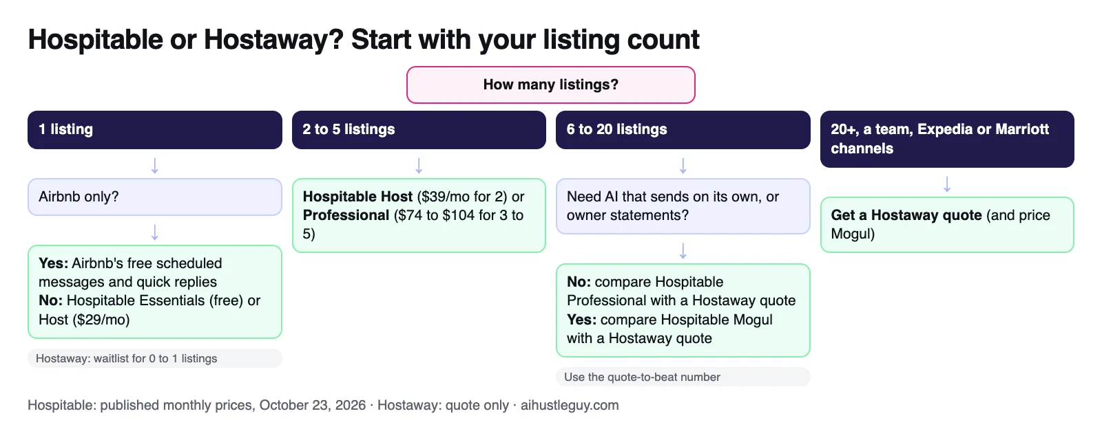 Decision tree for Hospitable vs Hostaway: one listing on Airbnb only uses Airbnb's free tools, one listing on several sites uses Hospitable Essentials or Host, 2 to 5 listings use Hospitable Host or Professional, 6 to 20 listings compare Hospitable with a Hostaway quote, and 20 or more listings with a team lean toward Hostaway