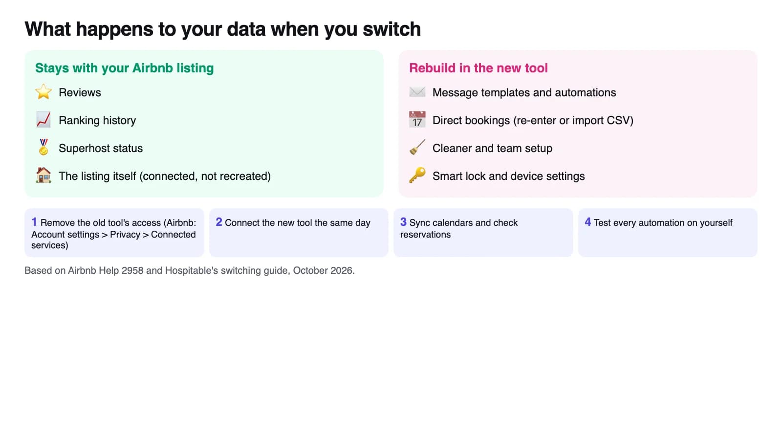 What happens to your data when you switch Airbnb software: reviews, ranking history, Superhost status and the listing itself stay on Airbnb; message templates, automations, direct bookings and team setup must be rebuilt in the new tool; four steps run from removing the old tool's access to testing every automation