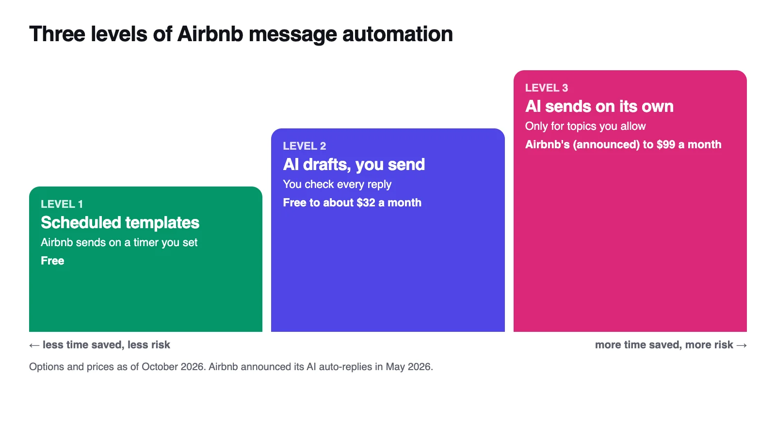 The three levels of Airbnb message automation: scheduled templates, AI drafts you send, and AI that sends on its own