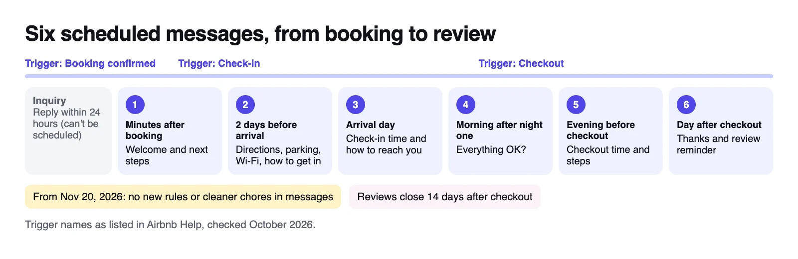 Timeline of six scheduled Airbnb messages from booking to the day after checkout