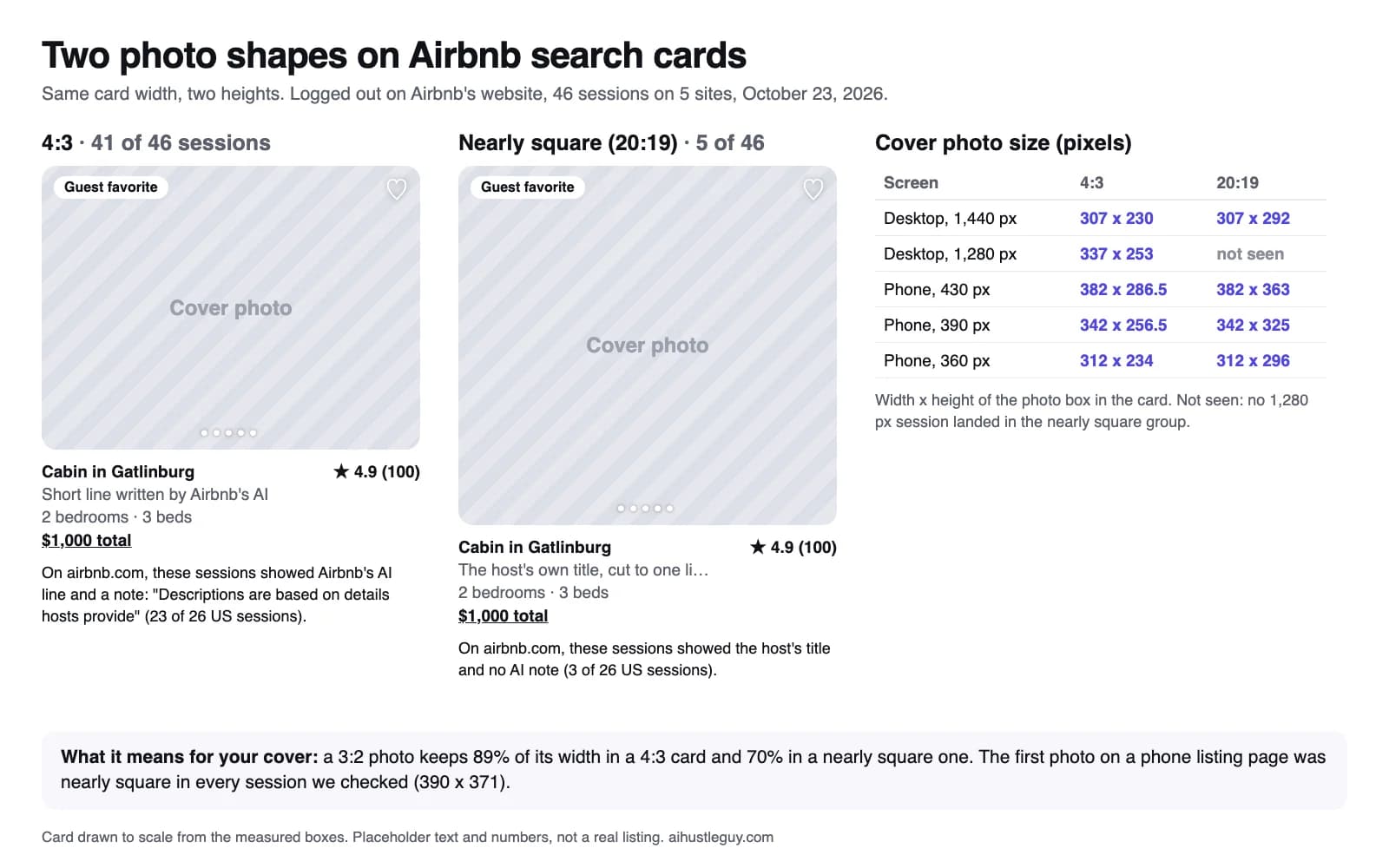 Two Airbnb search cards drawn to scale: a 4:3 cover photo seen in 41 of 46 sessions and a nearly square 20:19 cover seen in 5, with a table of photo sizes at five screen widths