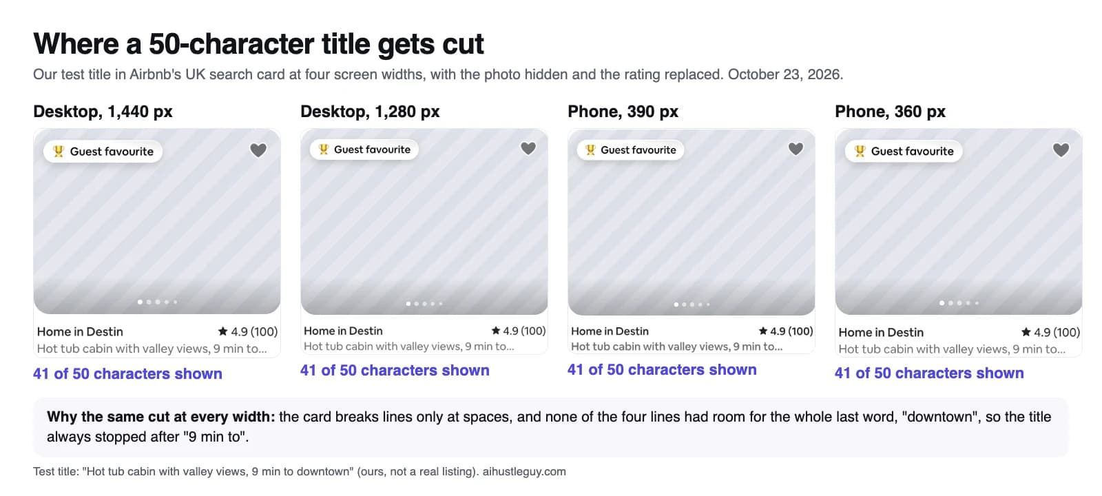 Our 50-character test title in Airbnb's UK search card at four screen widths, cut after the same 41 characters at each because its last word never fit