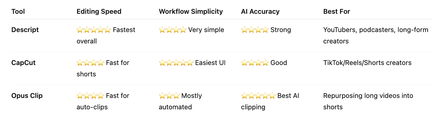 My comparison chart showing my three favorite AI video editors