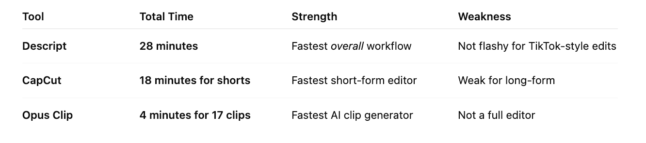 Descript vs Opus Clip: Editor or Repurposer? (2026)