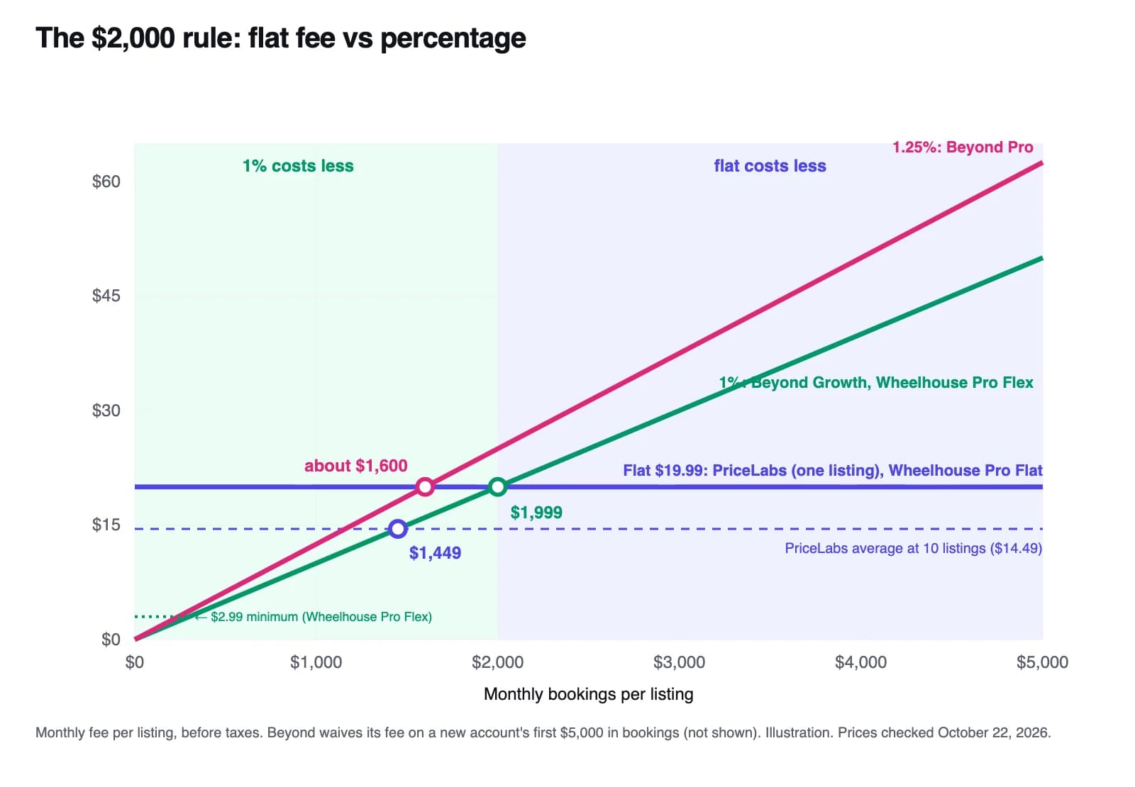 Line chart of the monthly fee for one listing against its monthly bookings: a flat $19.99 line crosses the 1% line at $1,999 and the 1.25% line at about $1,600