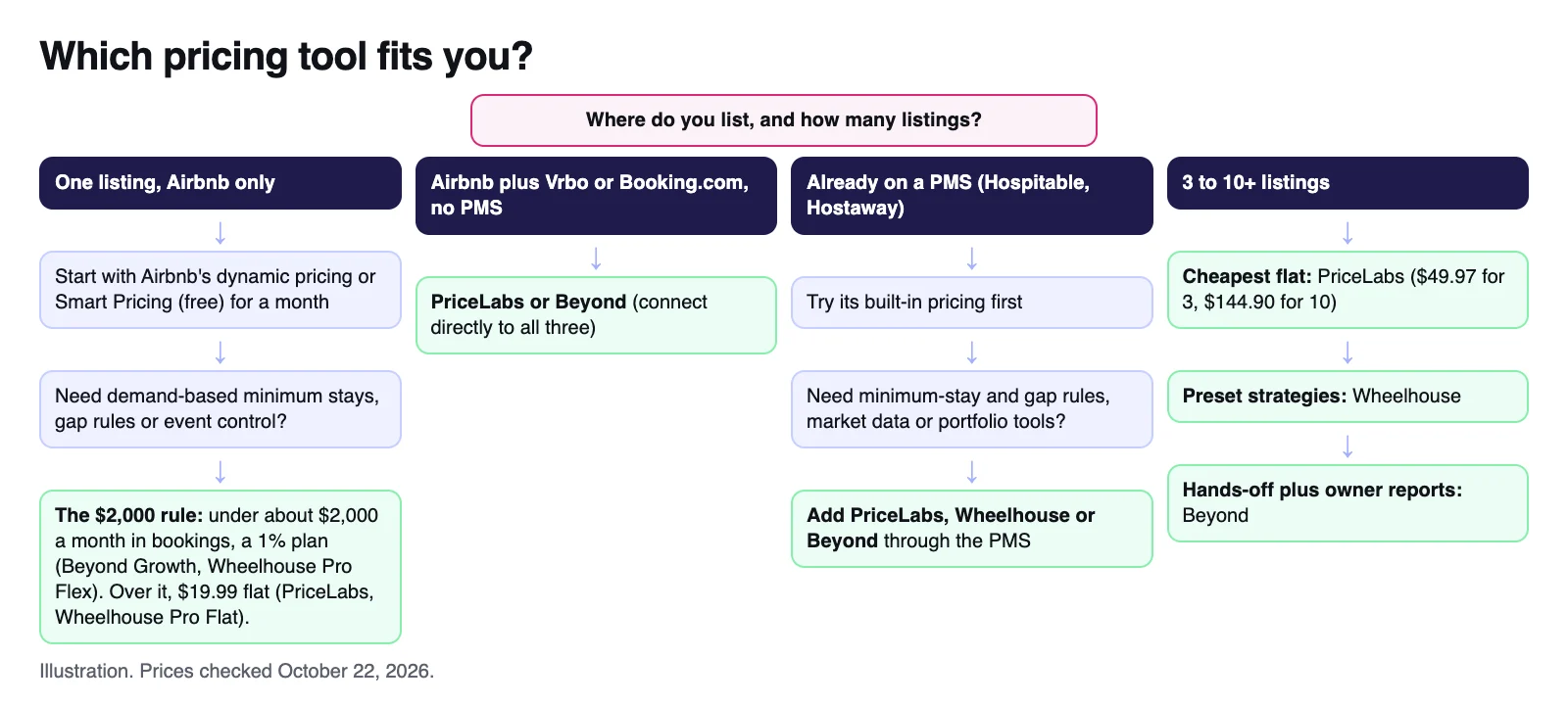 Decision flow for choosing an Airbnb pricing tool: Airbnb-only single listings start with Airbnb's dynamic pricing; multi-channel hosts without a PMS go to PriceLabs or Beyond; PMS users check built-in pricing first; the $2,000 rule picks flat or percentage billing