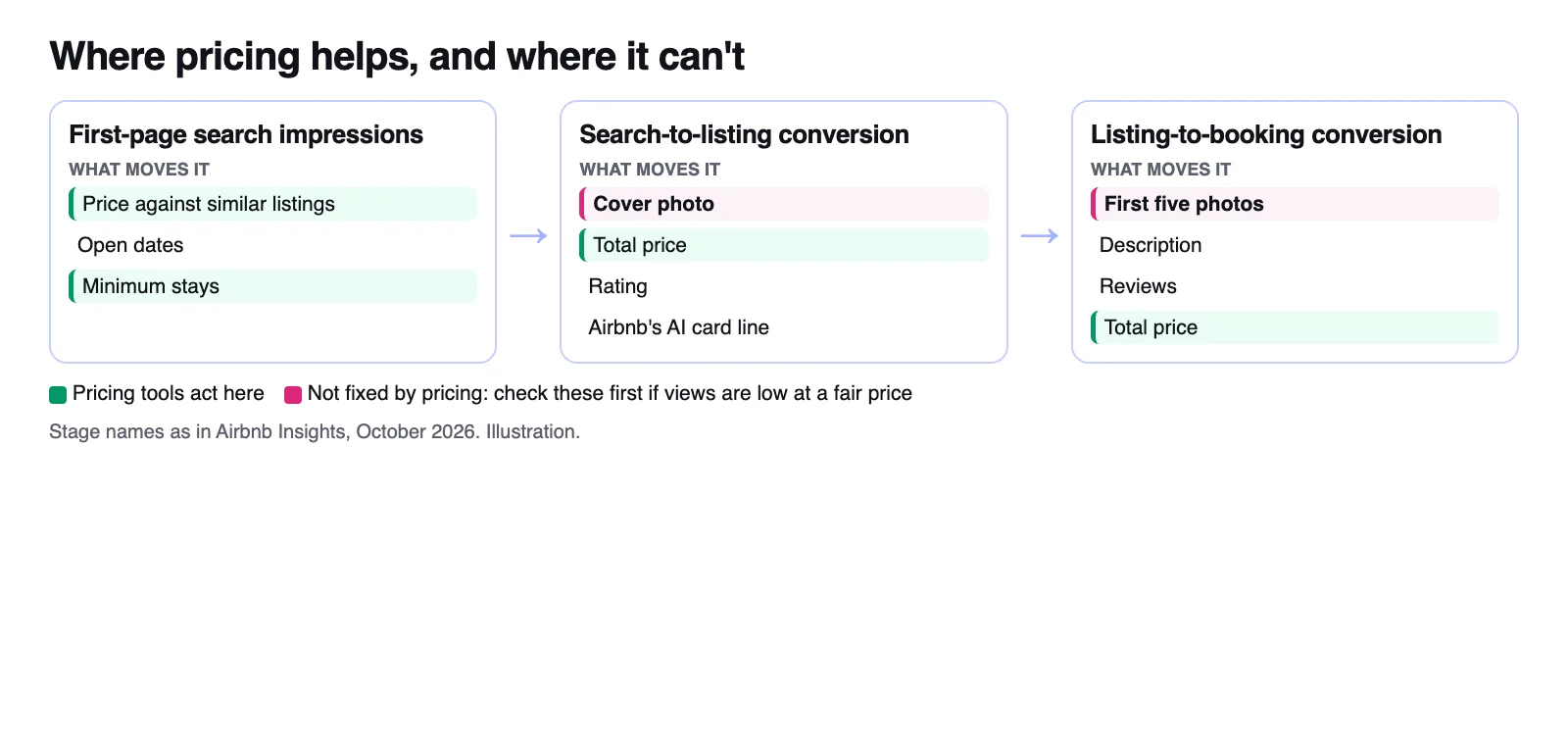 Airbnb's three conversion stages and what moves each one: search impressions (price against similar listings, open dates, minimum stays), search-to-listing (cover photo, total price, rating) and listing-to-booking (first five photos, description, reviews), with pricing tools marked as acting on price and minimum stays only