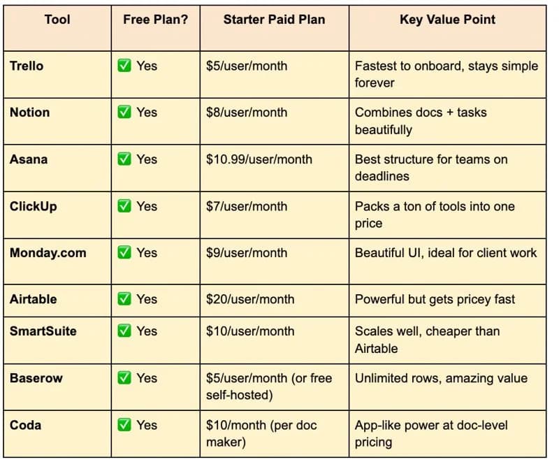 Project management table