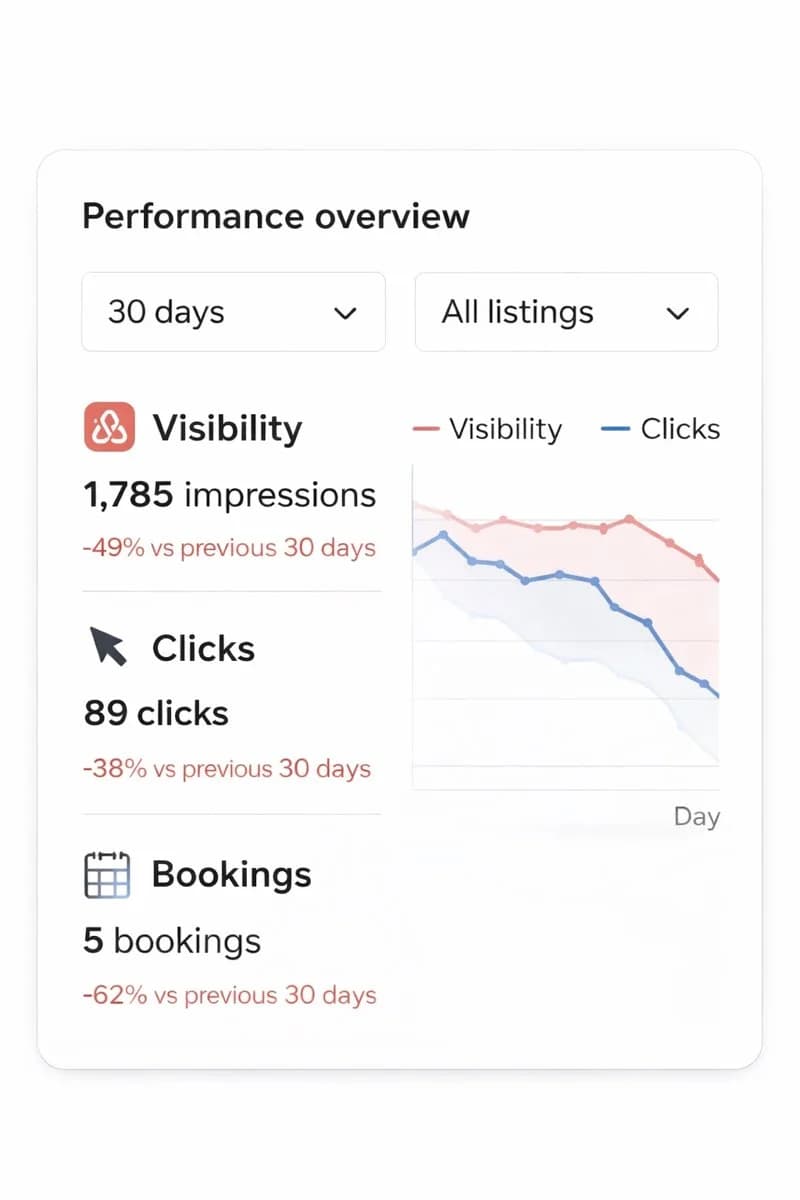 Airbnb host dashboard showing declining bookings